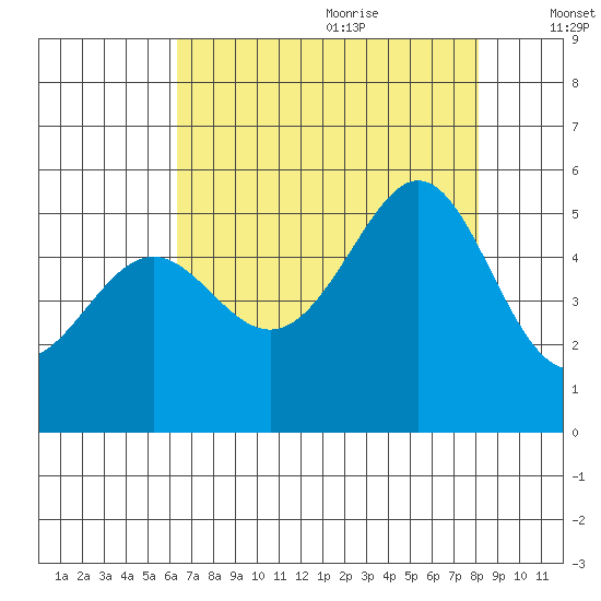 Yerba Buena Island tide chart for Sunday, August 11, 2024