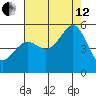 Yerba Buena Island tide chart for Monday, August 12, 2024
