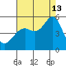 Yerba Buena Island tide chart for Tuesday, August 13, 2024