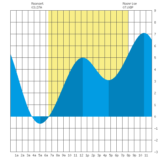 Yerba Buena Island tide chart for Saturday, August 17, 2024