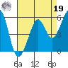 Yerba Buena Island tide chart for Monday, August 19, 2024