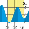 Yerba Buena Island tide chart for Wednesday, August 21, 2024