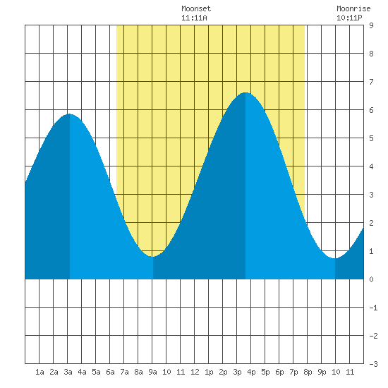 Yerba Buena Island tide chart for Friday, August 23, 2024
