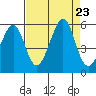 Yerba Buena Island tide chart for Friday, August 23, 2024