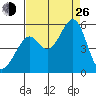 Yerba Buena Island tide chart for Monday, August 26, 2024