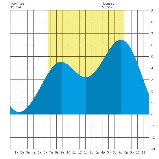 Yerba Buena Island tide chart for Tuesday, August 27, 2024