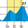 Yerba Buena Island tide chart for Tuesday, August 27, 2024
