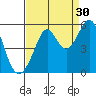 Yerba Buena Island tide chart for Friday, August 30, 2024