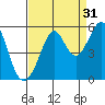 Yerba Buena Island tide chart for Saturday, August 31, 2024