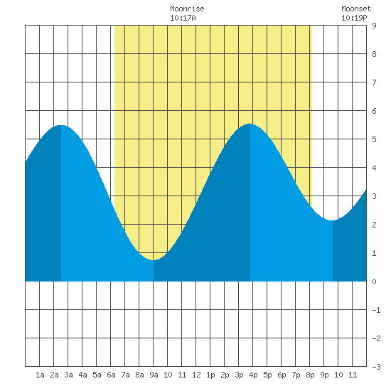 Yerba Buena Island tide chart for Thursday, August 8, 2024