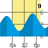 Yerba Buena Island tide chart for Friday, August 9, 2024