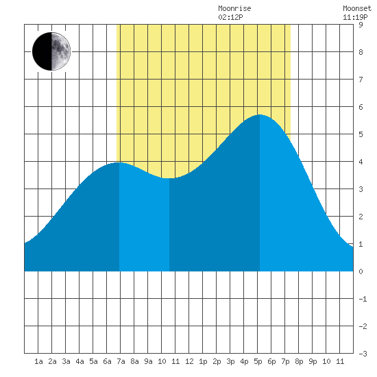 Yerba Buena Island tide chart for Tuesday, September 10, 2024