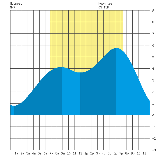 Yerba Buena Island tide chart for Wednesday, September 11, 2024