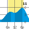 Yerba Buena Island tide chart for Wednesday, September 11, 2024