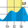 Yerba Buena Island tide chart for Thursday, September 12, 2024