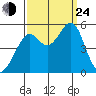 Yerba Buena Island tide chart for Tuesday, September 24, 2024