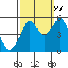Yerba Buena Island tide chart for Friday, September 27, 2024