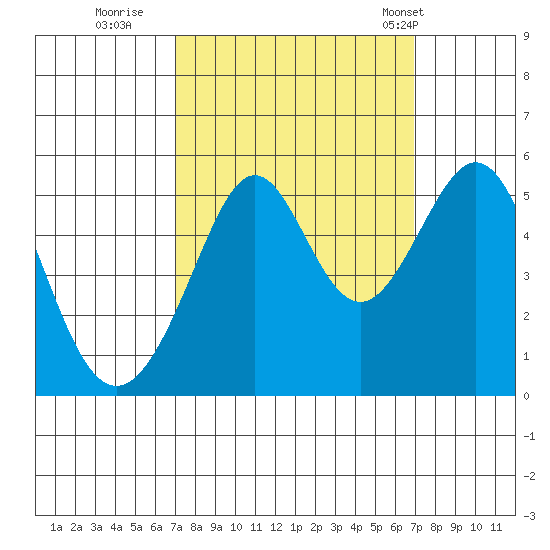 Yerba Buena Island tide chart for Saturday, September 28, 2024