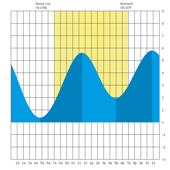 Yerba Buena Island tide chart for Sunday, September 29, 2024