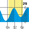 Yerba Buena Island tide chart for Sunday, September 29, 2024