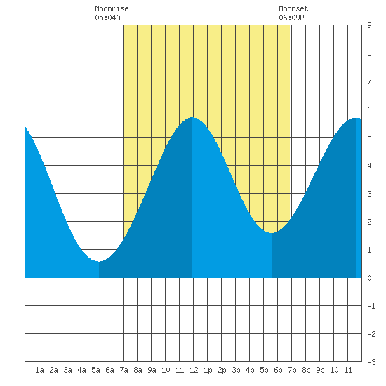 Yerba Buena Island tide chart for Monday, September 30, 2024