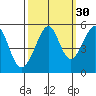Yerba Buena Island tide chart for Monday, September 30, 2024