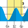 Yerba Buena Island tide chart for Tuesday, September 3, 2024