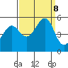 Yerba Buena Island tide chart for Sunday, September 8, 2024