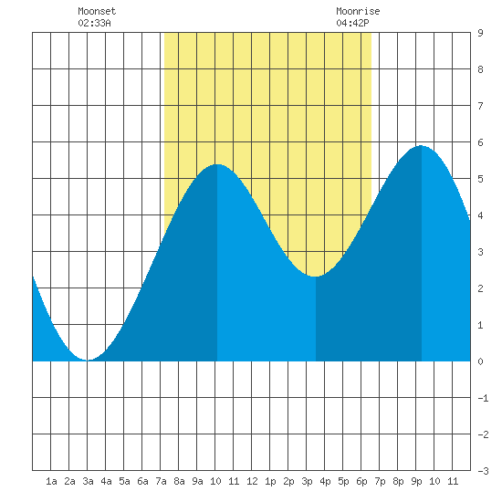 Yerba Buena Island tide chart for Sunday, October 13, 2024