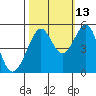 Yerba Buena Island tide chart for Sunday, October 13, 2024