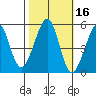 Yerba Buena Island tide chart for Wednesday, October 16, 2024