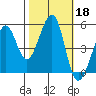 Yerba Buena Island tide chart for Friday, October 18, 2024