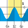 Yerba Buena Island tide chart for Tuesday, October 1, 2024