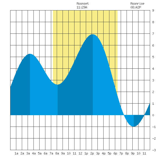 Yerba Buena Island tide chart for Sunday, October 20, 2024