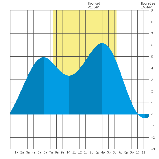 Yerba Buena Island tide chart for Tuesday, October 22, 2024