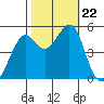 Yerba Buena Island tide chart for Tuesday, October 22, 2024