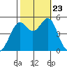 Yerba Buena Island tide chart for Wednesday, October 23, 2024