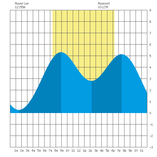 Yerba Buena Island tide chart for Friday, October 25, 2024
