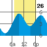 Yerba Buena Island tide chart for Saturday, October 26, 2024