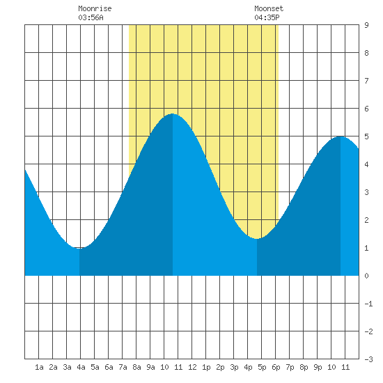Yerba Buena Island tide chart for Monday, October 28, 2024