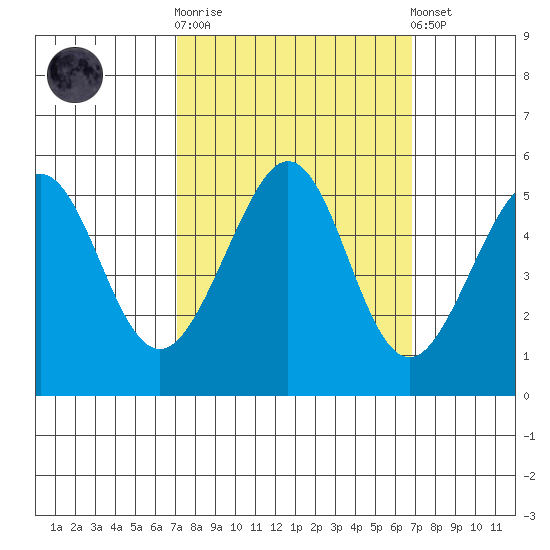 Yerba Buena Island tide chart for Wednesday, October 2, 2024