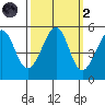 Yerba Buena Island tide chart for Wednesday, October 2, 2024