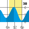 Yerba Buena Island tide chart for Wednesday, October 30, 2024