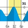 Yerba Buena Island tide chart for Thursday, October 31, 2024