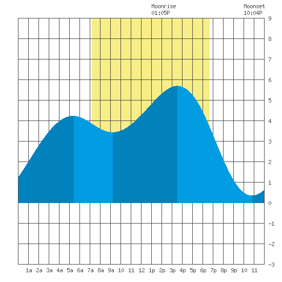 Yerba Buena Island tide chart for Tuesday, October 8, 2024