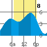 Yerba Buena Island tide chart for Tuesday, October 8, 2024