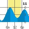 Yerba Buena Island tide chart for Monday, November 11, 2024