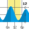 Yerba Buena Island tide chart for Tuesday, November 12, 2024