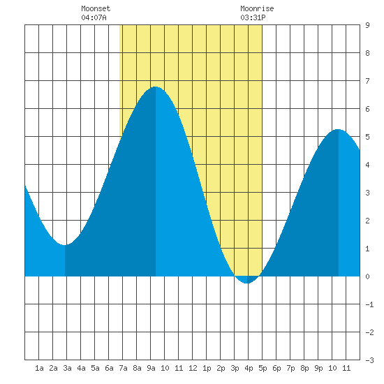 Yerba Buena Island tide chart for Wednesday, November 13, 2024