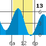 Yerba Buena Island tide chart for Wednesday, November 13, 2024